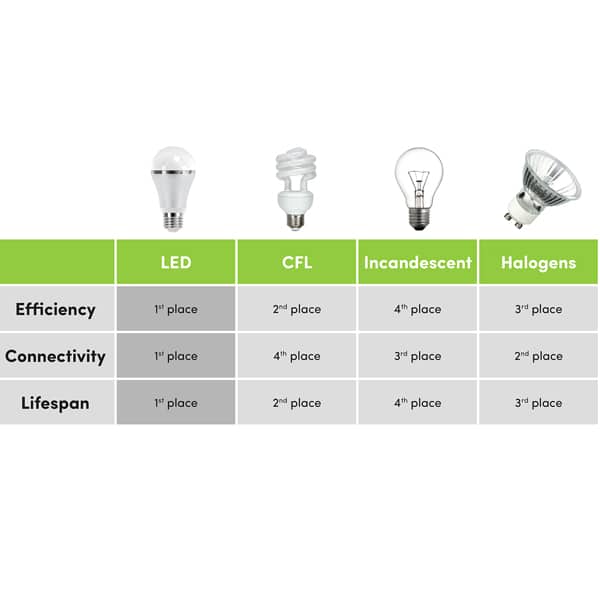 lifespan comparison between LED CFL incandescent Halogen